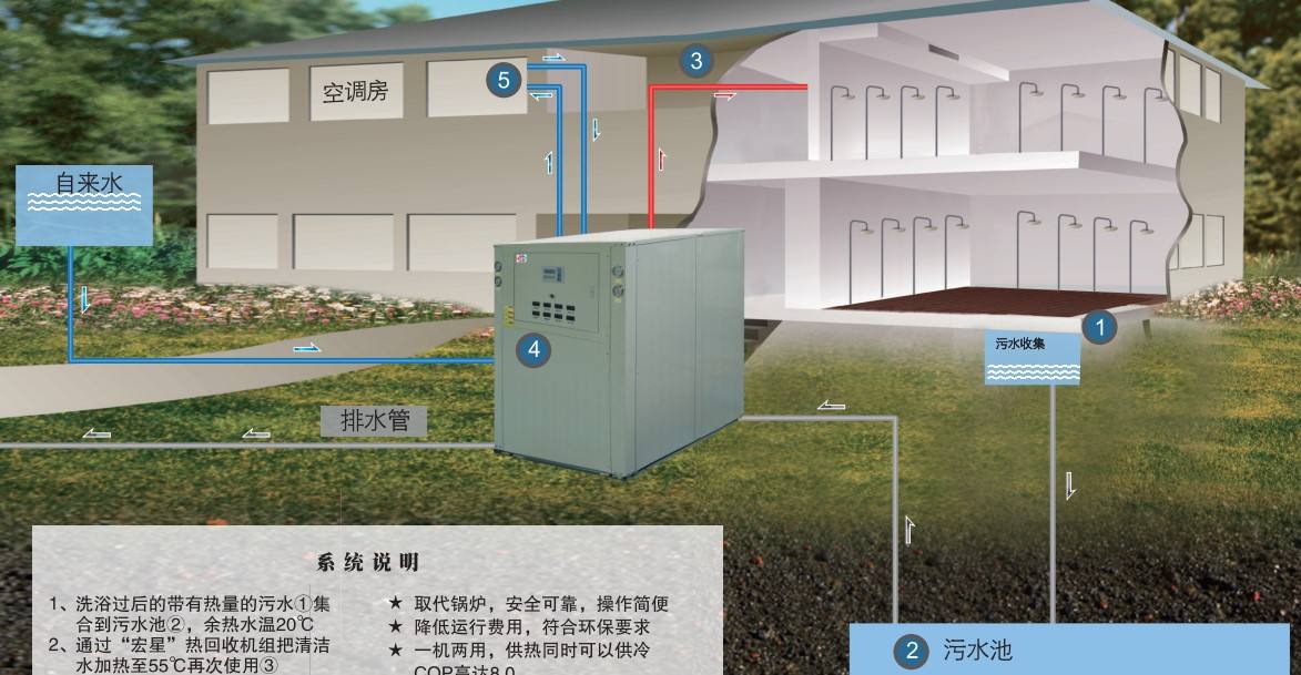 淘汰煤鍋爐，污水源熱泵成洗浴行業(yè)降成本利